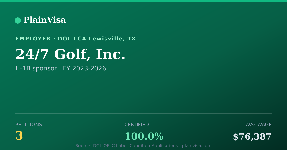 Shareable card for 24/7 Golf, Inc., 3 H-1B, $76,387 median | PlainVisa