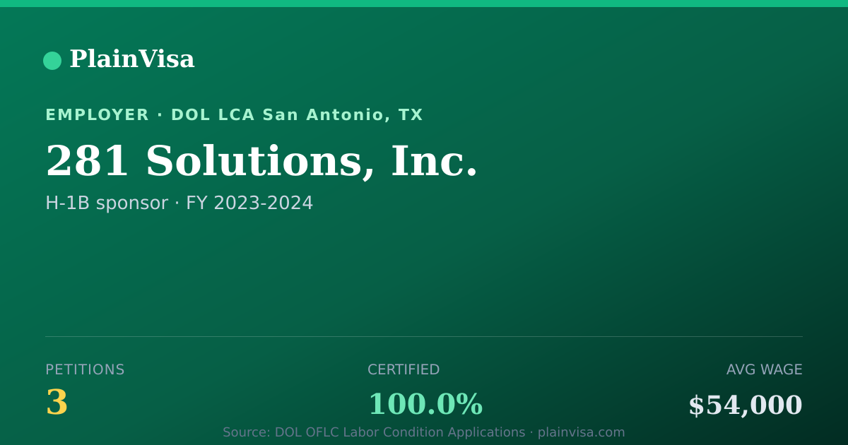 Shareable card for 281 Solutions, Inc., 3 H-1B, $54,000 median | PlainVisa