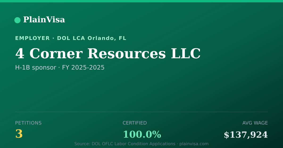 Shareable card for 4 Corner Resources LLC, 3 H-1B, $137,924 median | PlainVisa