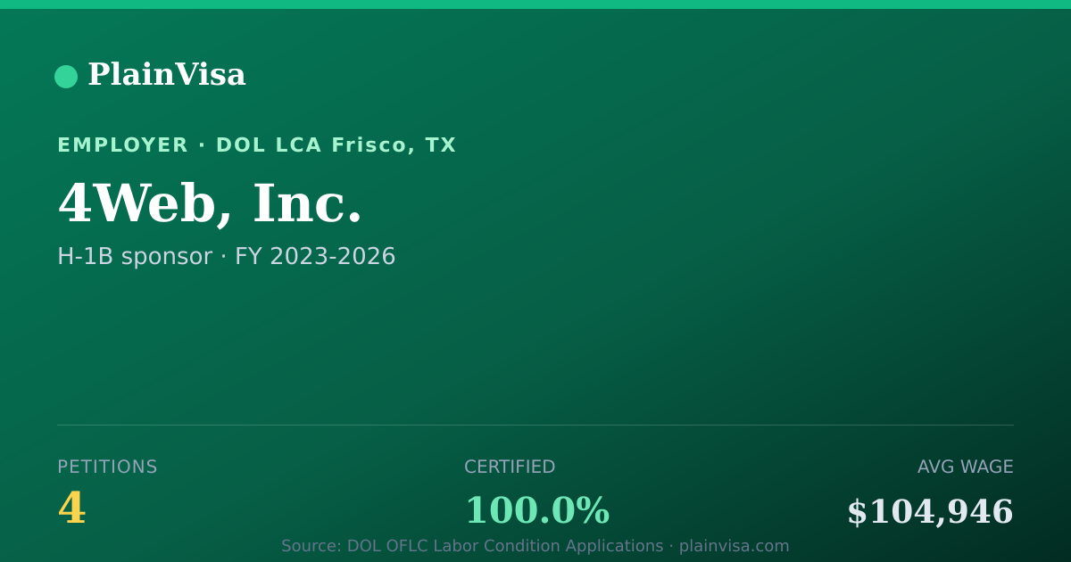 Shareable card for 4Web, Inc., 4 H-1B, $104,946 median | PlainVisa