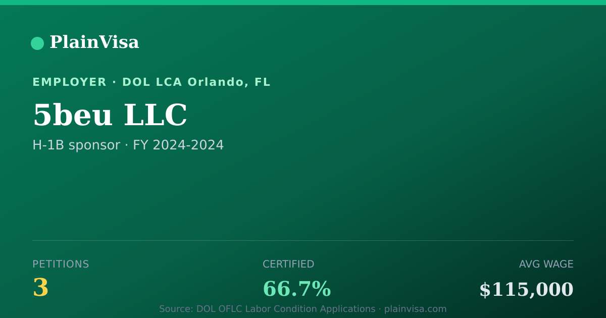 Shareable card for 5beu LLC, 3 H-1B, $115,000 median | PlainVisa