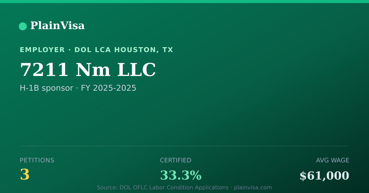 Shareable card for 7211 Nm LLC, 3 H-1B, $61,000 median | PlainVisa