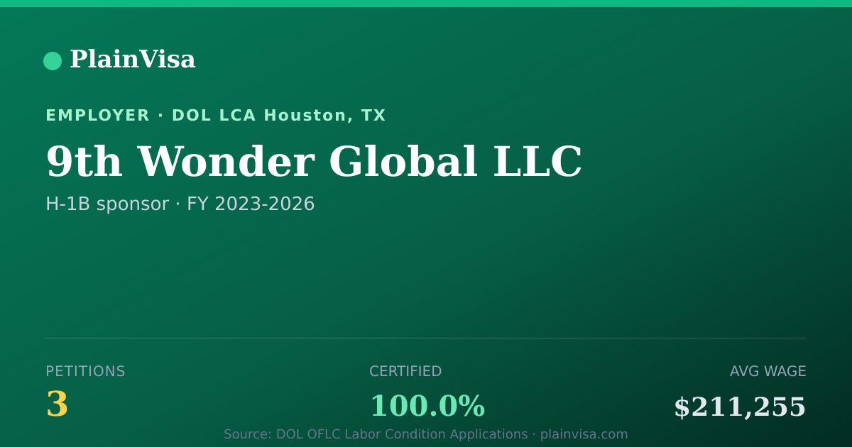 Shareable card for 9th Wonder Global LLC, 3 H-1B, $211,255 median | PlainVisa