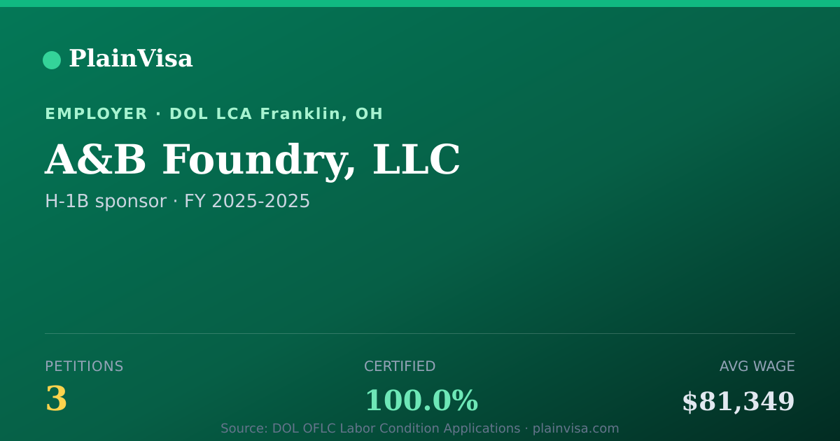 Shareable card for A&B Foundry, LLC, 3 H-1B, $81,349 median | PlainVisa