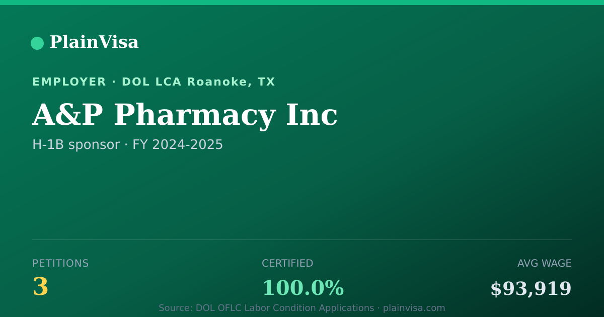 Shareable card for A&P Pharmacy Inc, 3 H-1B, $93,919 median | PlainVisa