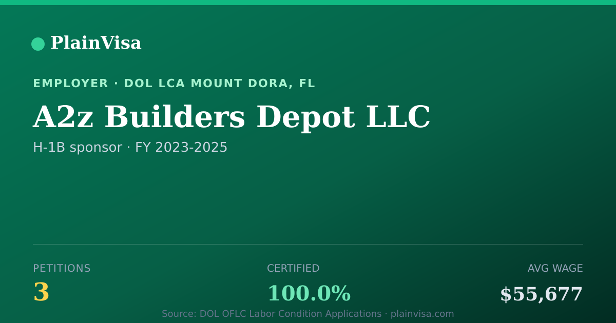 Shareable card for A2z Builders Depot LLC, 3 H-1B, $55,677 median | PlainVisa