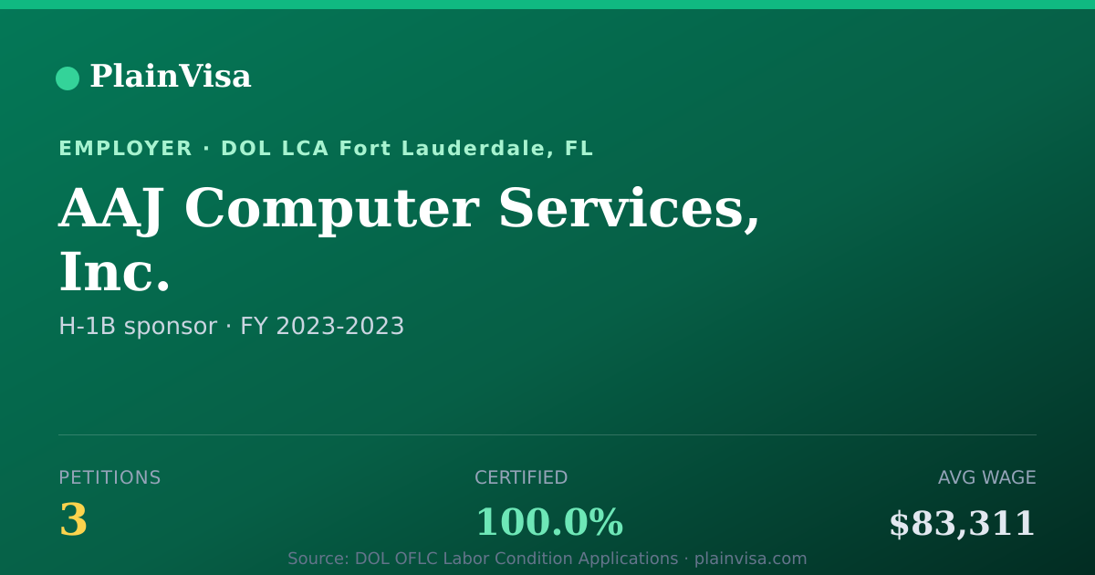 Shareable card for AAJ Computer Services, Inc. H-1B petitions | PlainVisa