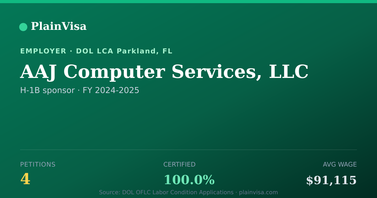 Shareable card for AAJ Computer Services, LLC H-1B petitions | PlainVisa