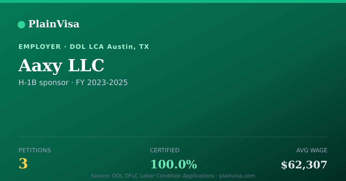 Shareable card for Aaxy LLC, 3 H-1B, $62,307 median | PlainVisa