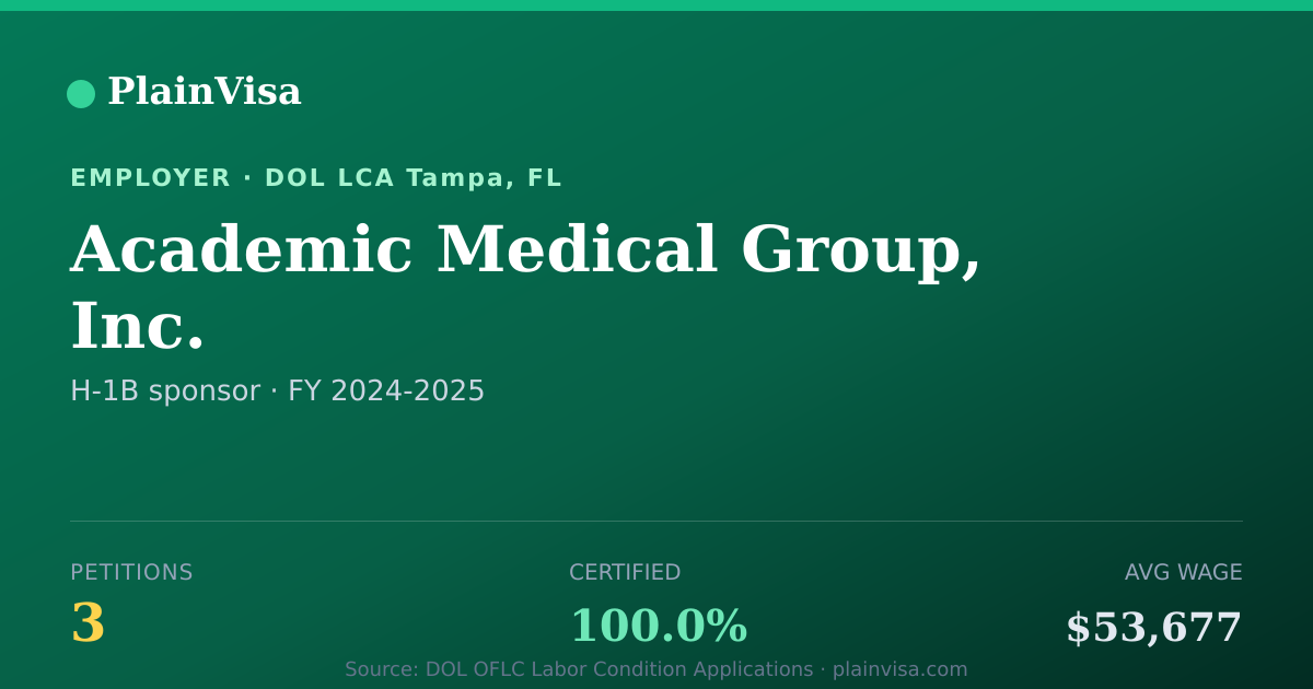 Shareable card for Academic Medical Group, Inc. H-1B petitions | PlainVisa