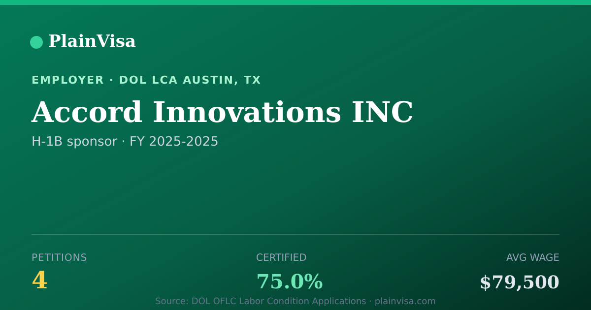 Shareable card for Accord Innovations INC, 4 H-1B, $79,500 median | PlainVisa
