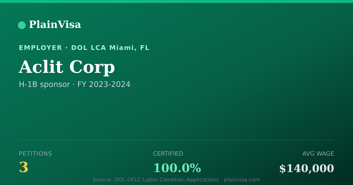Shareable card for Aclit Corp, 3 H-1B, $140,000 median | PlainVisa