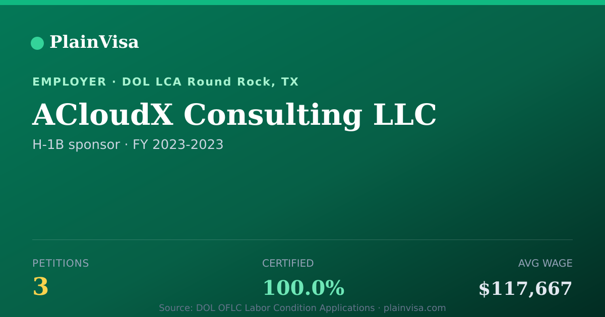 Shareable card for ACloudX Consulting LLC, 3 H-1B, $117,667 median | PlainVisa
