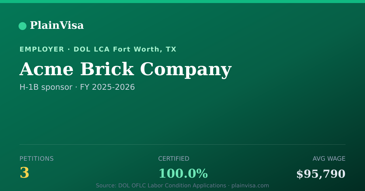 Shareable card for Acme Brick Company, 3 H-1B, $95,790 median | PlainVisa