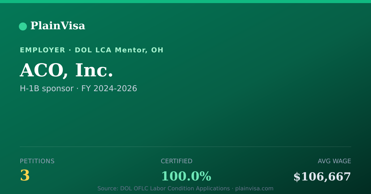 Shareable card for ACO, Inc., 3 H-1B, $106,667 median | PlainVisa