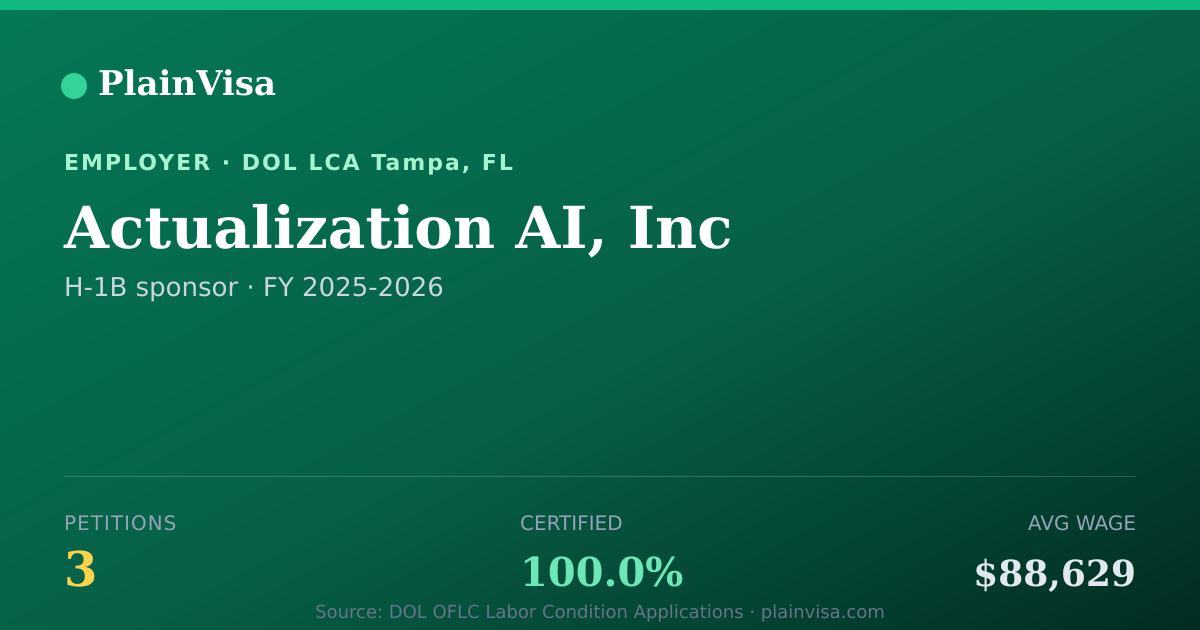 Shareable card for Actualization AI, Inc, 3 H-1B, $88,629 median | PlainVisa