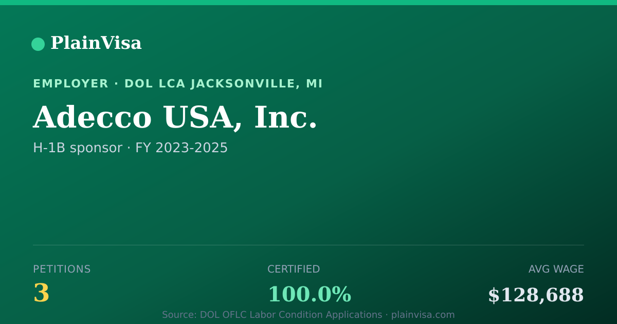 Shareable card for Adecco USA, Inc., 3 H-1B, $128,688 median | PlainVisa