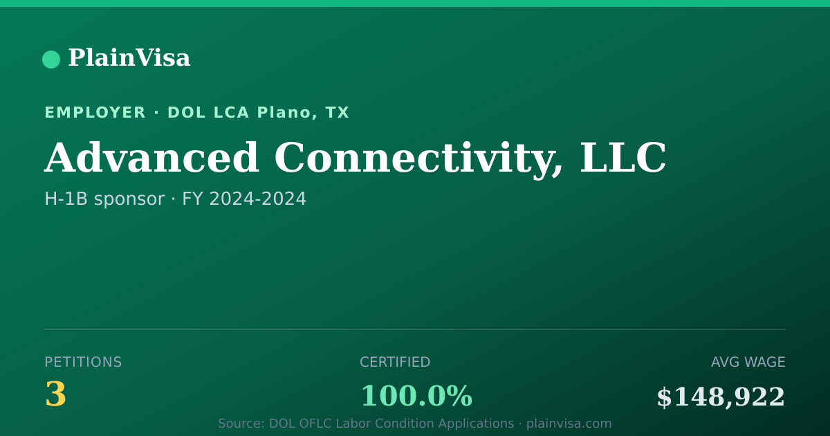 Shareable card for Advanced Connectivity, LLC H-1B petitions | PlainVisa