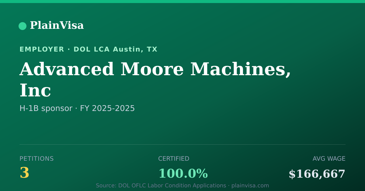 Shareable card for Advanced Moore Machines, Inc H-1B petitions | PlainVisa