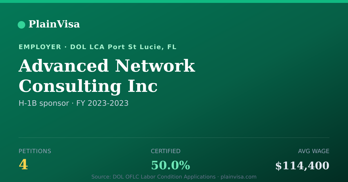 Shareable card for Advanced Network Consulting Inc H-1B petitions | PlainVisa