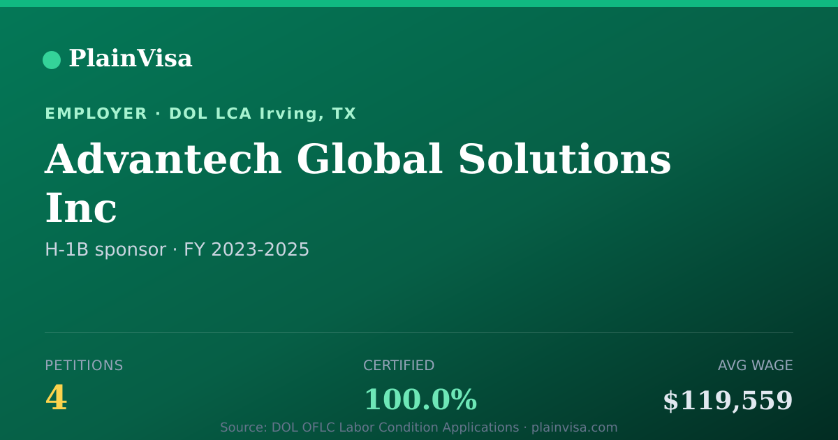 Shareable card for Advantech Global Solutions Inc H-1B petitions | PlainVisa