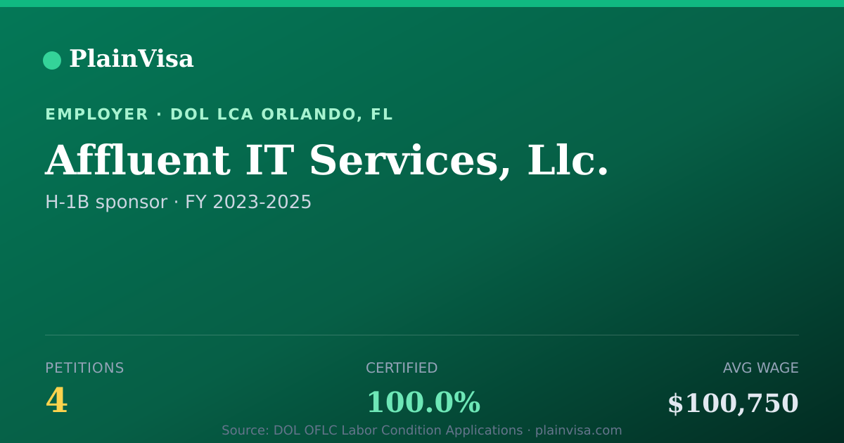Shareable card for Affluent IT Services, Llc. H-1B petitions | PlainVisa