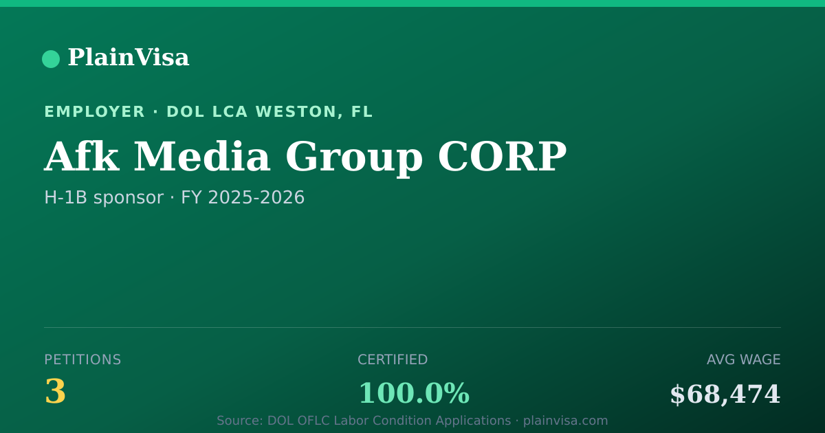 Shareable card for Afk Media Group CORP, 3 H-1B, $68,474 median | PlainVisa
