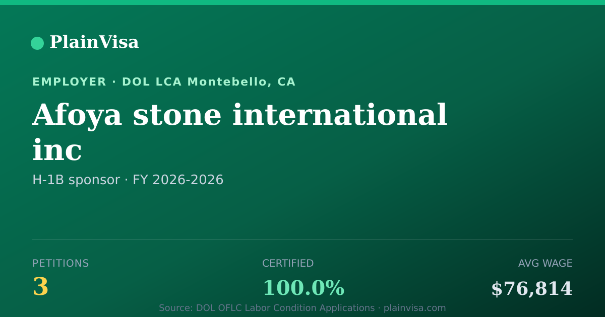 Shareable card for Afoya stone international inc H-1B petitions | PlainVisa
