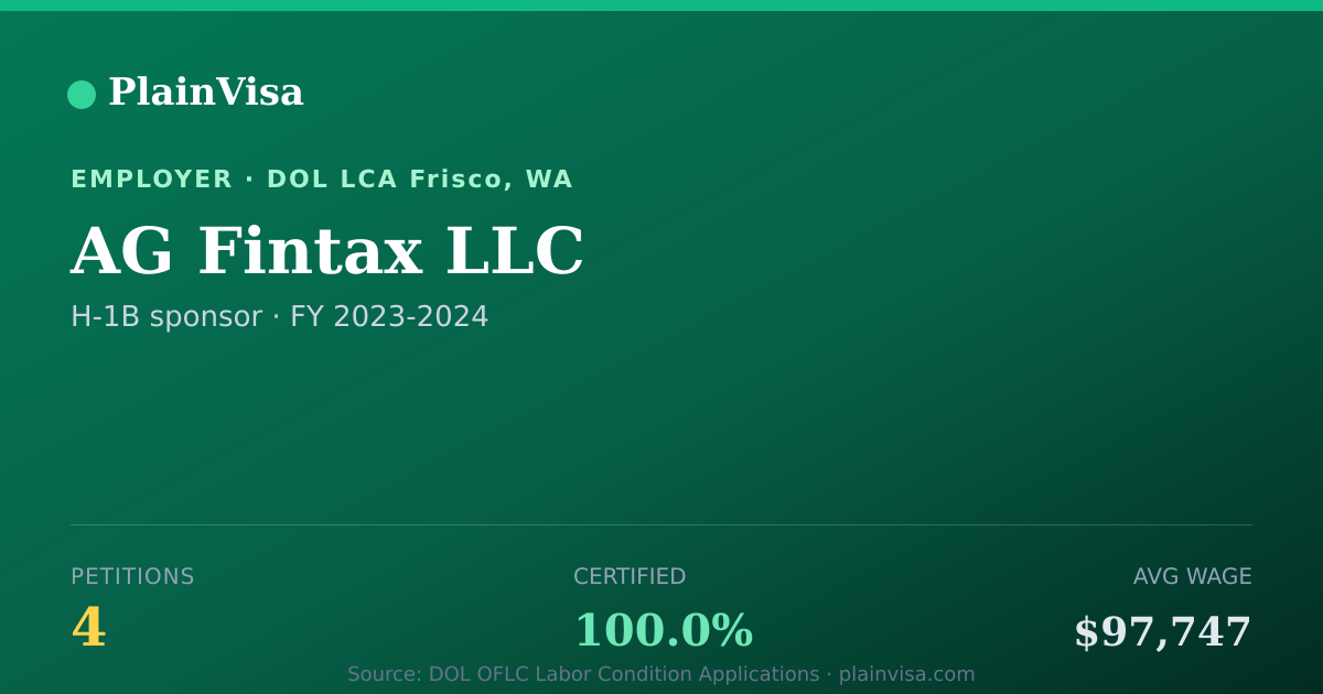 Shareable card for AG Fintax LLC, 4 H-1B, $97,747 median | PlainVisa