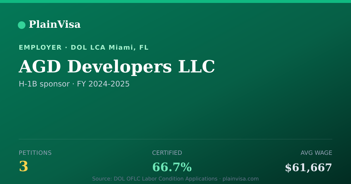 Shareable card for AGD Developers LLC, 3 H-1B, $61,667 median | PlainVisa