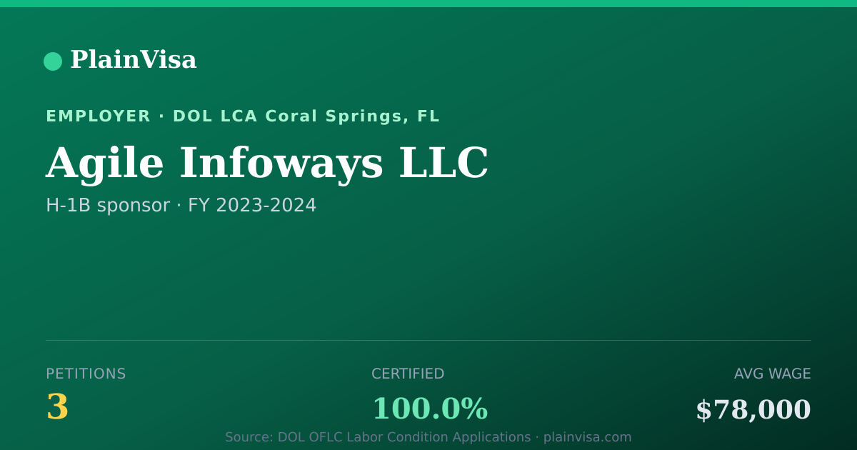 Shareable card for Agile Infoways LLC, 3 H-1B, $78,000 median | PlainVisa
