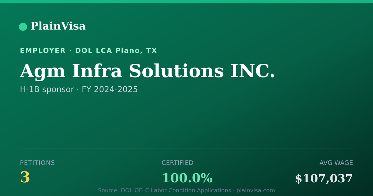 Shareable card for Agm Infra Solutions INC. H-1B petitions | PlainVisa