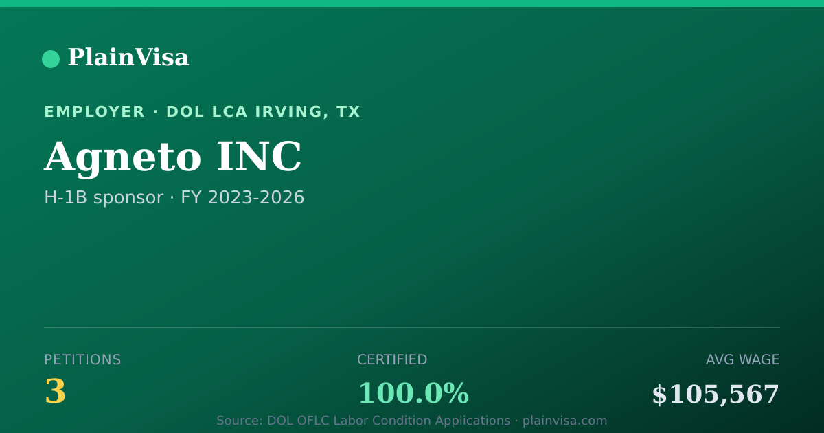 Shareable card for Agneto INC, 3 H-1B, $105,567 median | PlainVisa