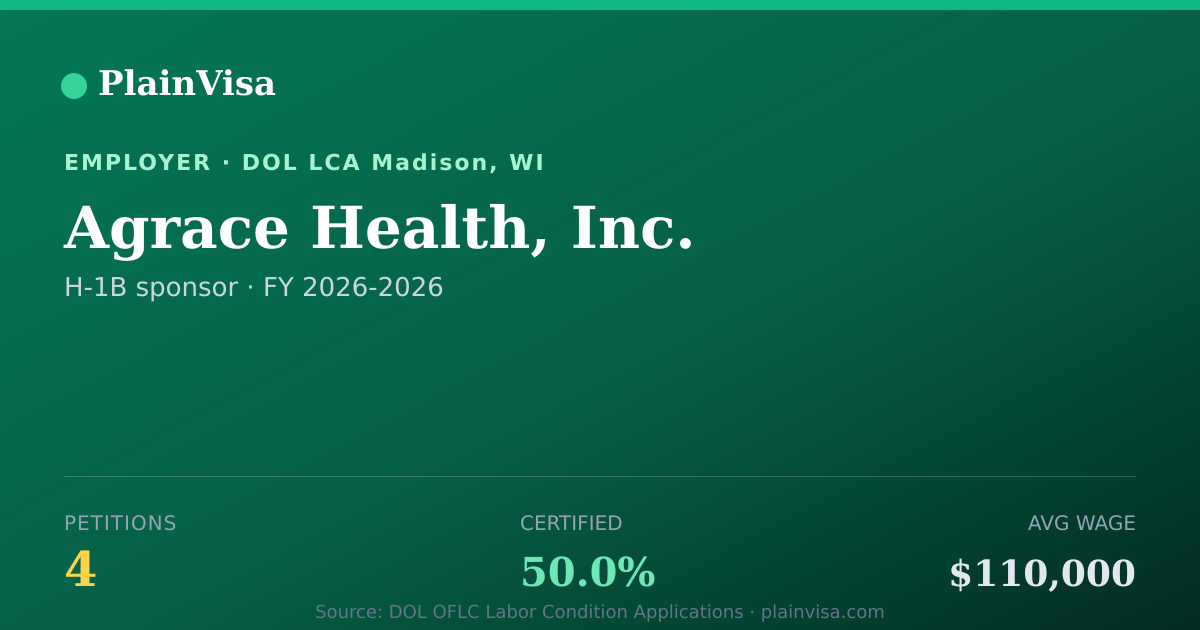 Shareable card for Agrace Health, Inc., 4 H-1B, $110,000 median | PlainVisa