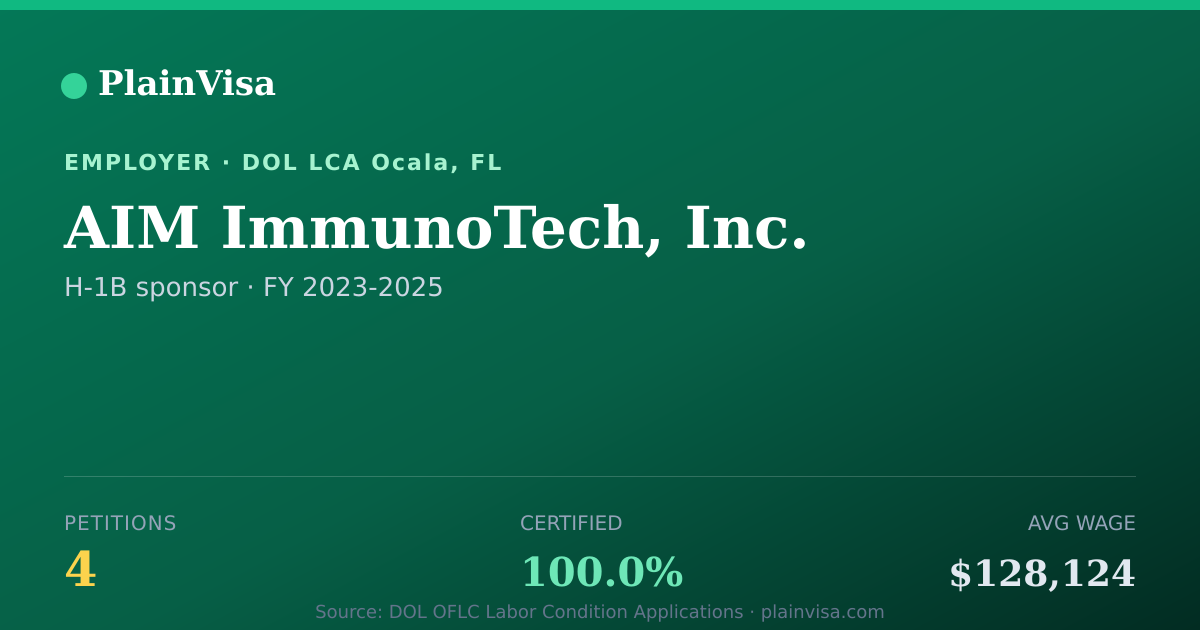 Shareable card for AIM ImmunoTech, Inc., 4 H-1B, $128,124 median | PlainVisa