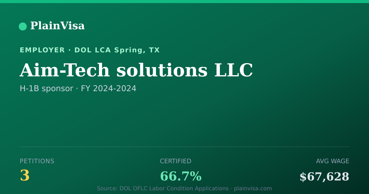 Shareable card for Aim-Tech solutions LLC, 3 H-1B, $67,628 median | PlainVisa