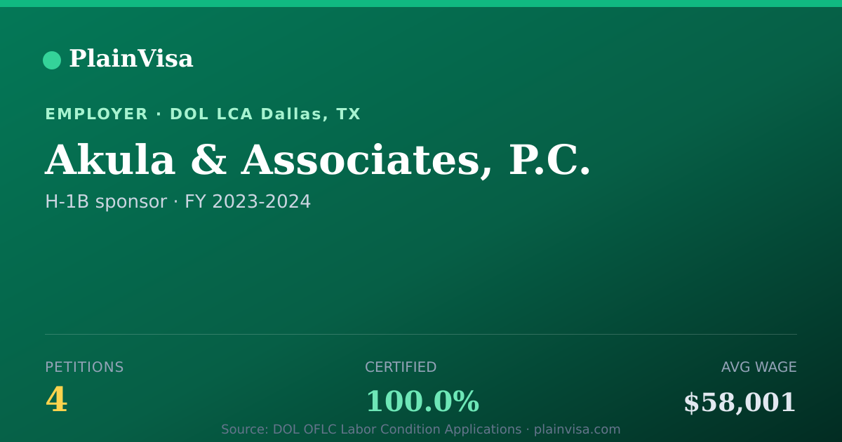 Shareable card for Akula & Associates, P.C., 4 H-1B, $58,001 median | PlainVisa
