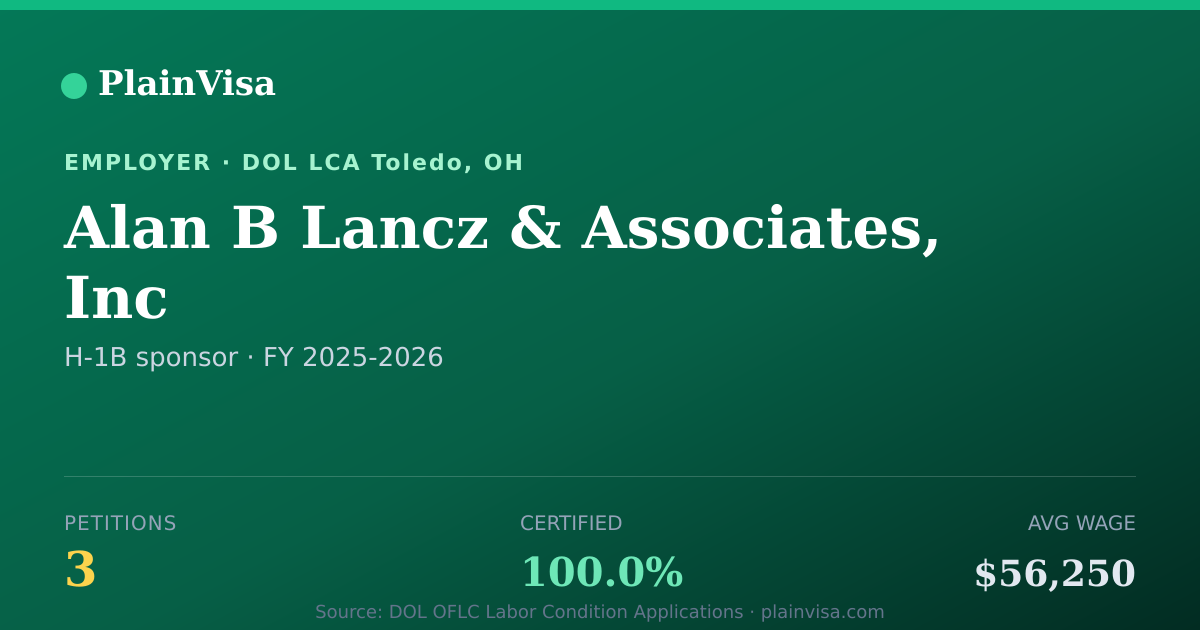 Shareable card for Alan B Lancz & Associates, Inc H-1B petitions | PlainVisa