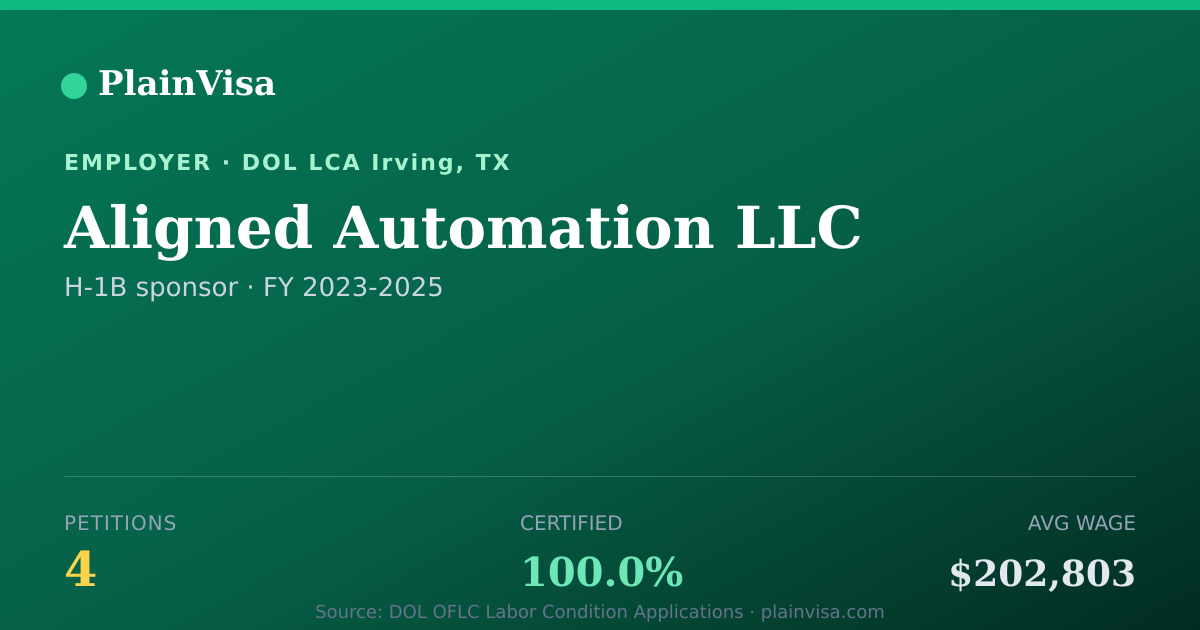 Shareable card for Aligned Automation LLC, 4 H-1B, $202,803 median | PlainVisa