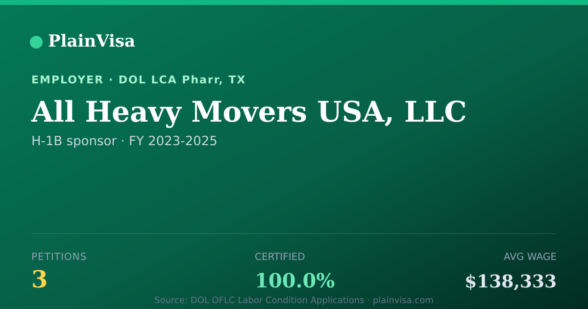 Shareable card for All Heavy Movers USA, LLC H-1B petitions | PlainVisa