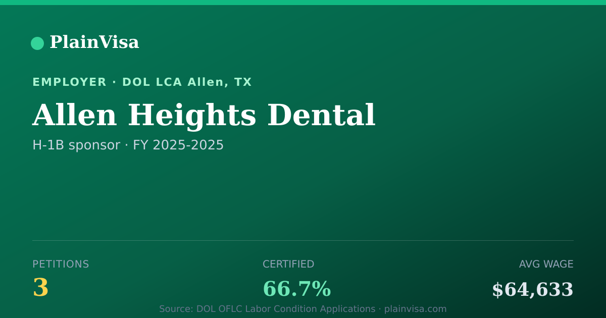 Shareable card for Allen Heights Dental, 3 H-1B, $64,633 median | PlainVisa