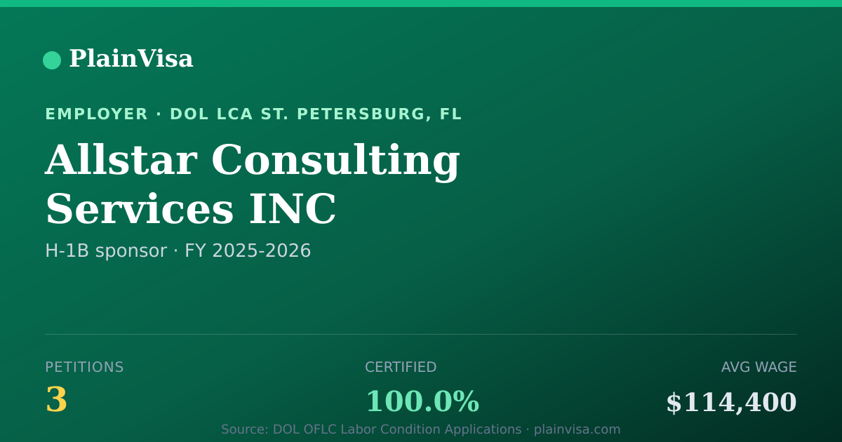 Shareable card for Allstar Consulting Services INC H-1B petitions | PlainVisa