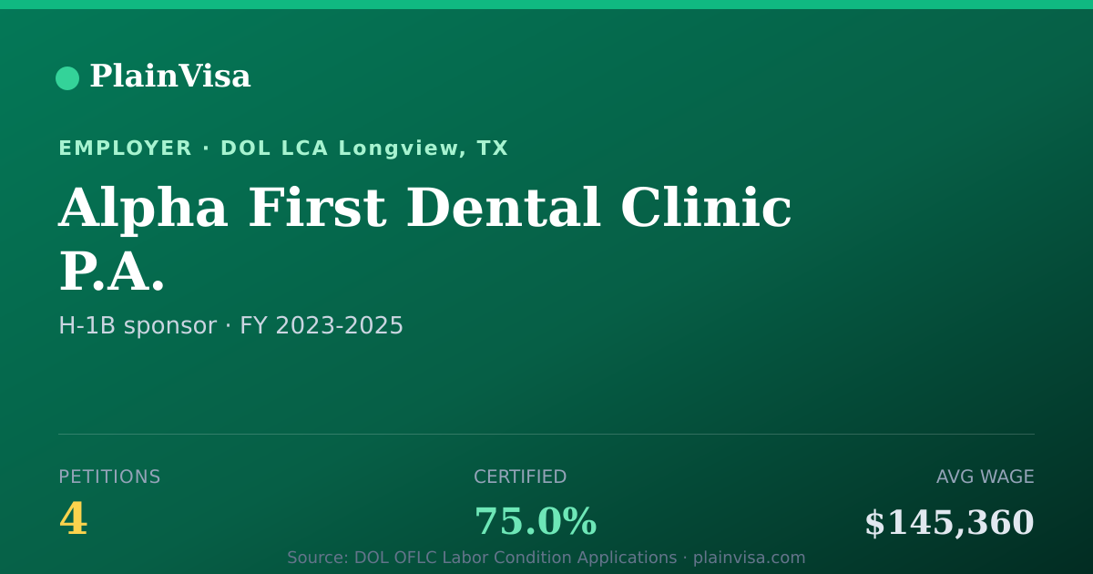 Shareable card for Alpha First Dental Clinic P.A. H-1B petitions | PlainVisa