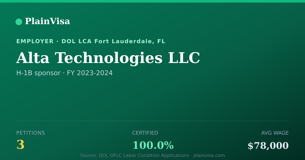 Shareable card for Alta Technologies LLC, 3 H-1B, $78,000 median | PlainVisa