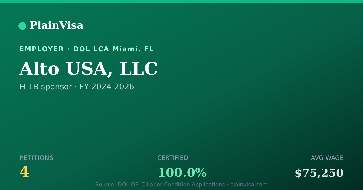 Shareable card for Alto USA, LLC, 4 H-1B, $75,250 median | PlainVisa