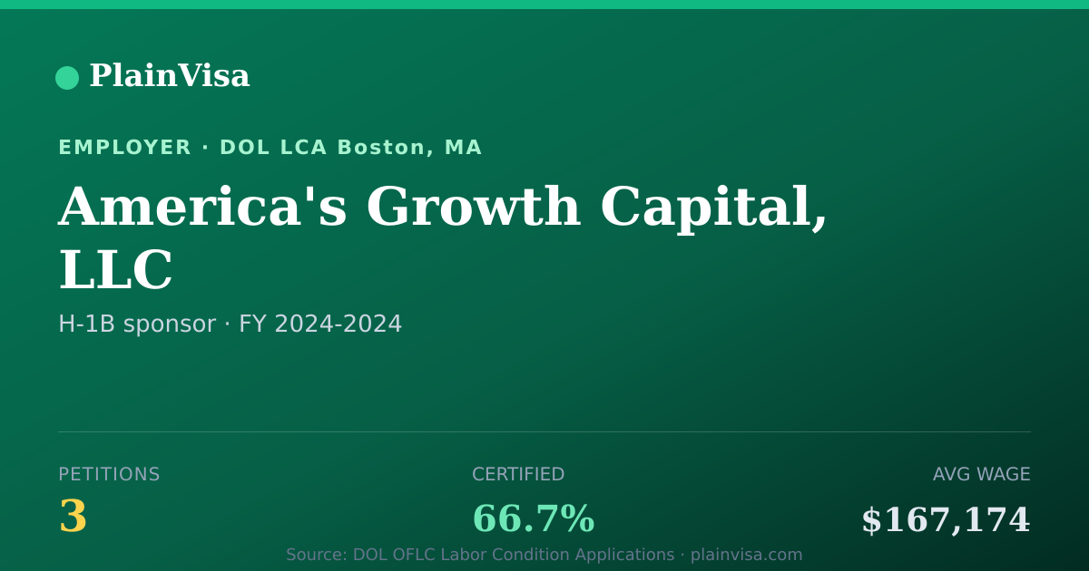 Shareable card for America's Growth Capital, LLC H-1B petitions | PlainVisa