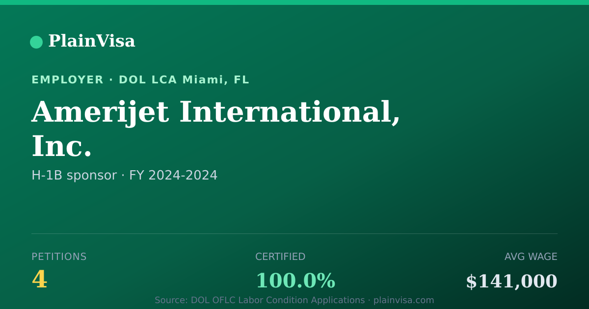 Shareable card for Amerijet International, Inc. H-1B petitions | PlainVisa