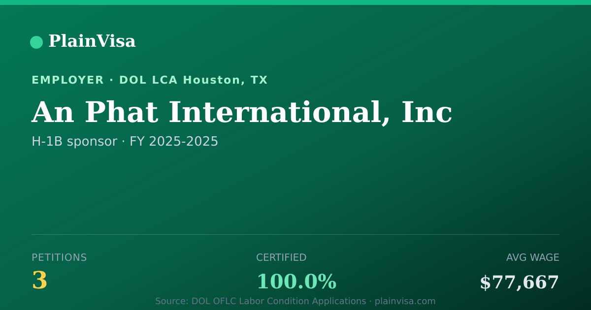 Shareable card for An Phat International, Inc H-1B petitions | PlainVisa