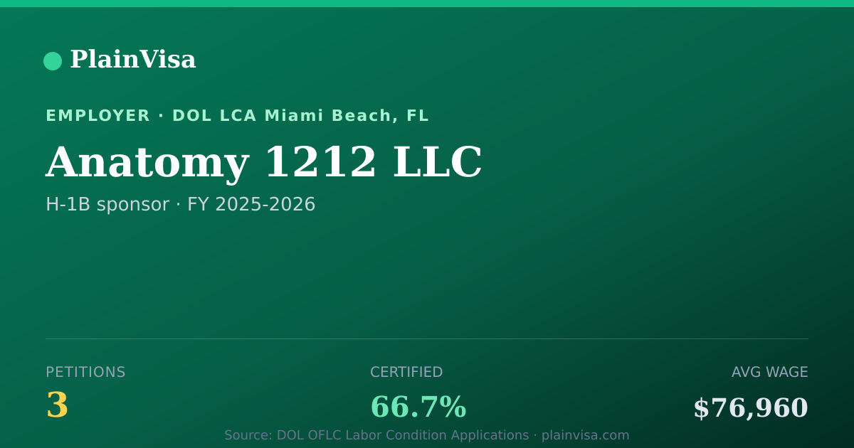 Shareable card for Anatomy 1212 LLC, 3 H-1B, $76,960 median | PlainVisa