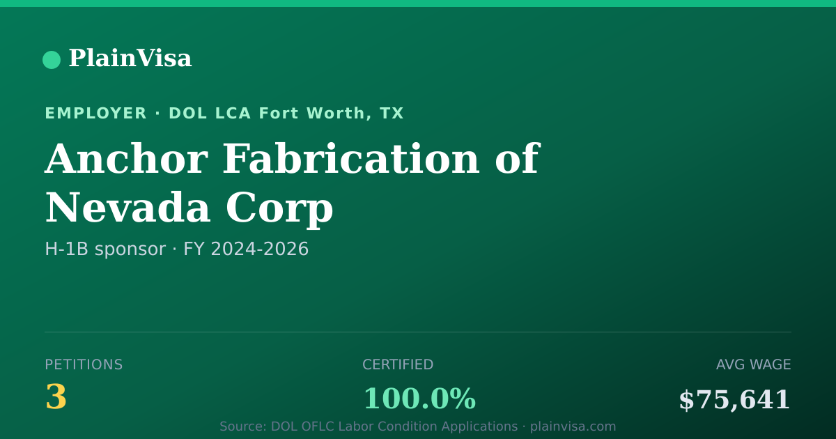 Shareable card for Anchor Fabrication of Nevada Corp H-1B petitions | PlainVisa
